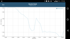 GFXBench T-Rex: Performance