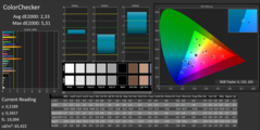 CalMAN ColorChecker après calibration.