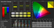 Saturation Sweeps (avant calibration)