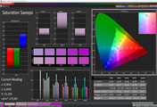 Saturation Sweeps (Ultra-vif)