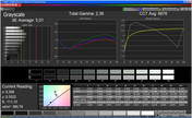 Températures des couleurs de gris en mode "Dynamic".