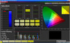 Saturation des couleurs (espace de couleur cible sRGB)
