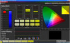 Saturation des couleurs (espace de couleurs sRGB)