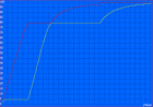 Temps de charge