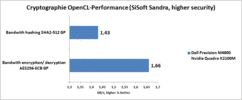 Cryptographie sous SiSoft Sandra OpenCL.