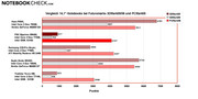 Comparaison portable 14.1": 3DMark05/06 et PCMark05 test par Futuremarks