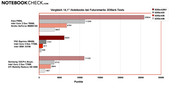 Comparaison portable 14.1": 3DMark test par Futuremarks