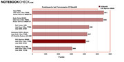 Points avec Futuremarks PCMark05