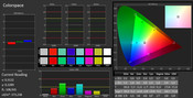 Fidélité des couleurs (dalle étalonnée) AdobeRGB.
