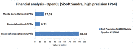 Analyses financières sous SiSoft Sandra OpenCL.