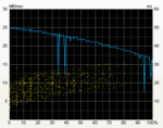 CV Tune diagramme, bleu = taux de transfert, jaune = temps d'accès