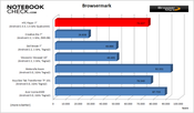 Benchmark result: Browsermark