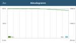 Les performances relevées par le test de batterie du GFXBench 3.0 sont constantes.