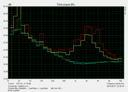 Diagramme de fréquence du Mi Notebook Air.