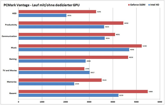 PCMark Vantage results with Intel HD vs. Geforce GT 325M