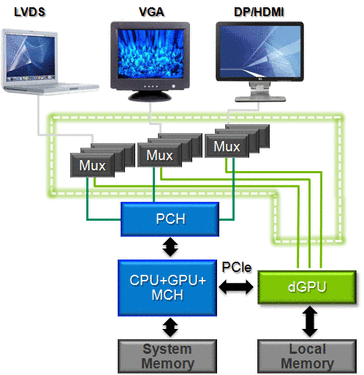 Current and former implementations of switchable graphics us Multiplexers (MUX) to redirect the signals from the graphic card to the displays.