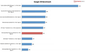 Benchmark result: Google V8