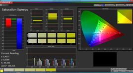 Saturations des couleurs.