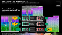 Turbo Core 3.0 - CPU et GPU