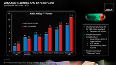 A basse charge, AMD est assez bon par rapport à Sandy Bridge - plus d'infos dans ce test.