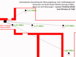 Performances WiFi WLAN en fonction de la position de l'ordinateur vis-à-vis du routeur.