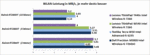 Comparaison des performances WiFi WLAN.