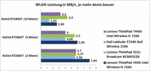 Les performances WiFi WLAN en comparaison avec la concurrence.