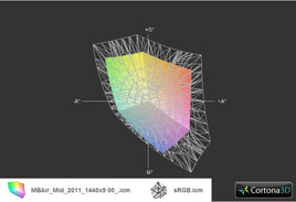 MB Air 2011 vs. sRGB