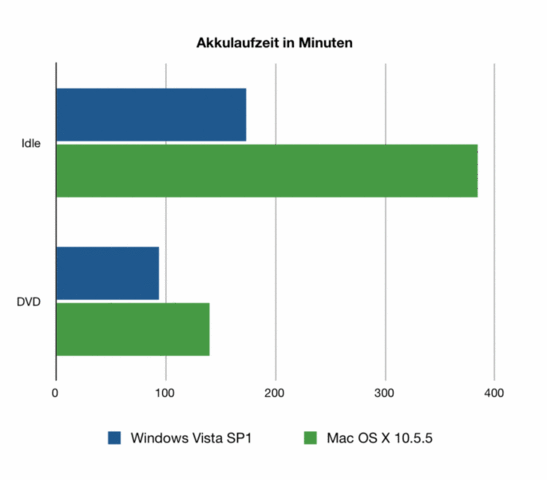 Autonomie Windows versus Mac OS X