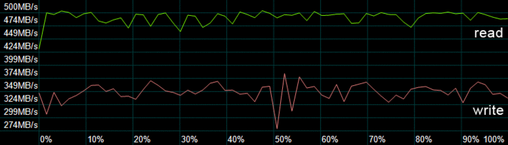 AS SSD compression benchmark: Les performances ne changent pas avec des données peu compressibles