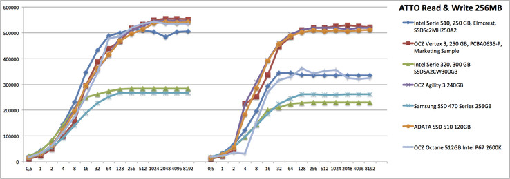 ATTO: En lecture le Octane est presque à égalité avec les SSD Sandforce. Mais en écriture on est au niveau d'un Intel 510.