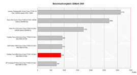 Benchmark 3D Mark 2005