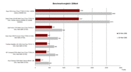 Benchmark comparison 3D Mark