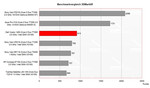 Benchmark Vergleich 3DMark