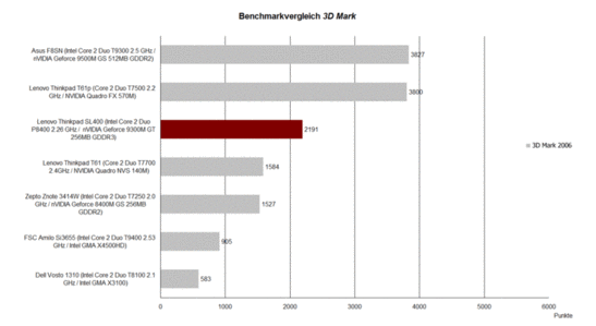 Performance 3DMark 2006