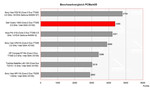 Benchmark Vergleich PCMark