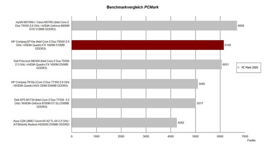 Benchmark Comparison PCMark