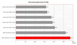 Dell Inspiron 1501 Comparaison de indice de référence