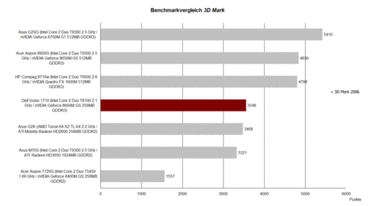 Benchmark 3DMark