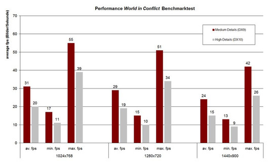 Benchmarks World in Conflict Benchmarks World in Conflict