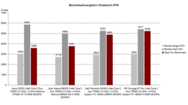 Benchmark de comparaison  Cinebench R10