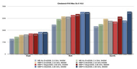 Comparaison Cinebench R10 MacBook (Pro)