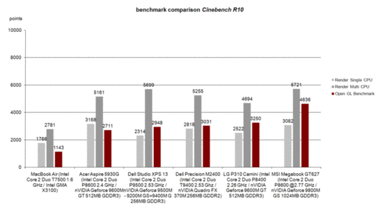 Cinebench R10 Benchmark