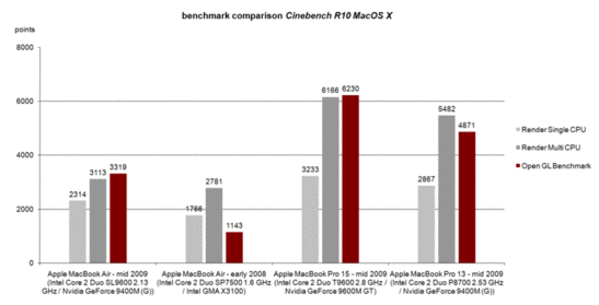Comparaison Cinebench R10