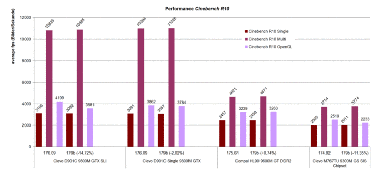 Benchmark Cinebench R10