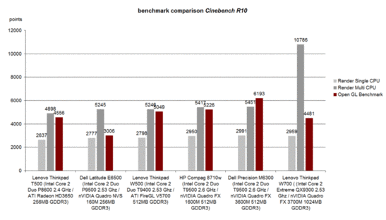 Benchmark Cinebench R10