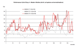 Performance Comparison Call of Duty 4 (1024x768)