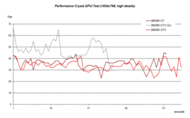 Benchmark de comparaison GPU-détails élevés