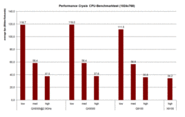 Benchmark de Performance Crysis GPU/CPU