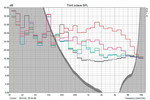 Sound distribution: HDD hum at 120 Hz clearly visible; grey/black - off; blue - idle - 31.2 dB / 1.65 sones; green - HDD - 31.8 dB; magenta - load 1 - 35.6 dB; red - full load- 41.5 dB / 4.2 sones